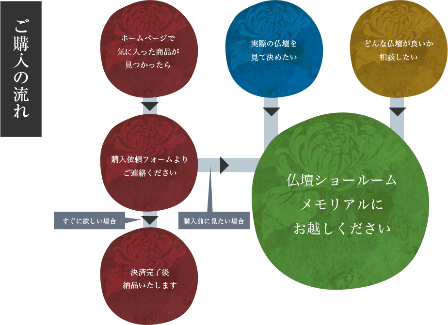ご購入の流れ